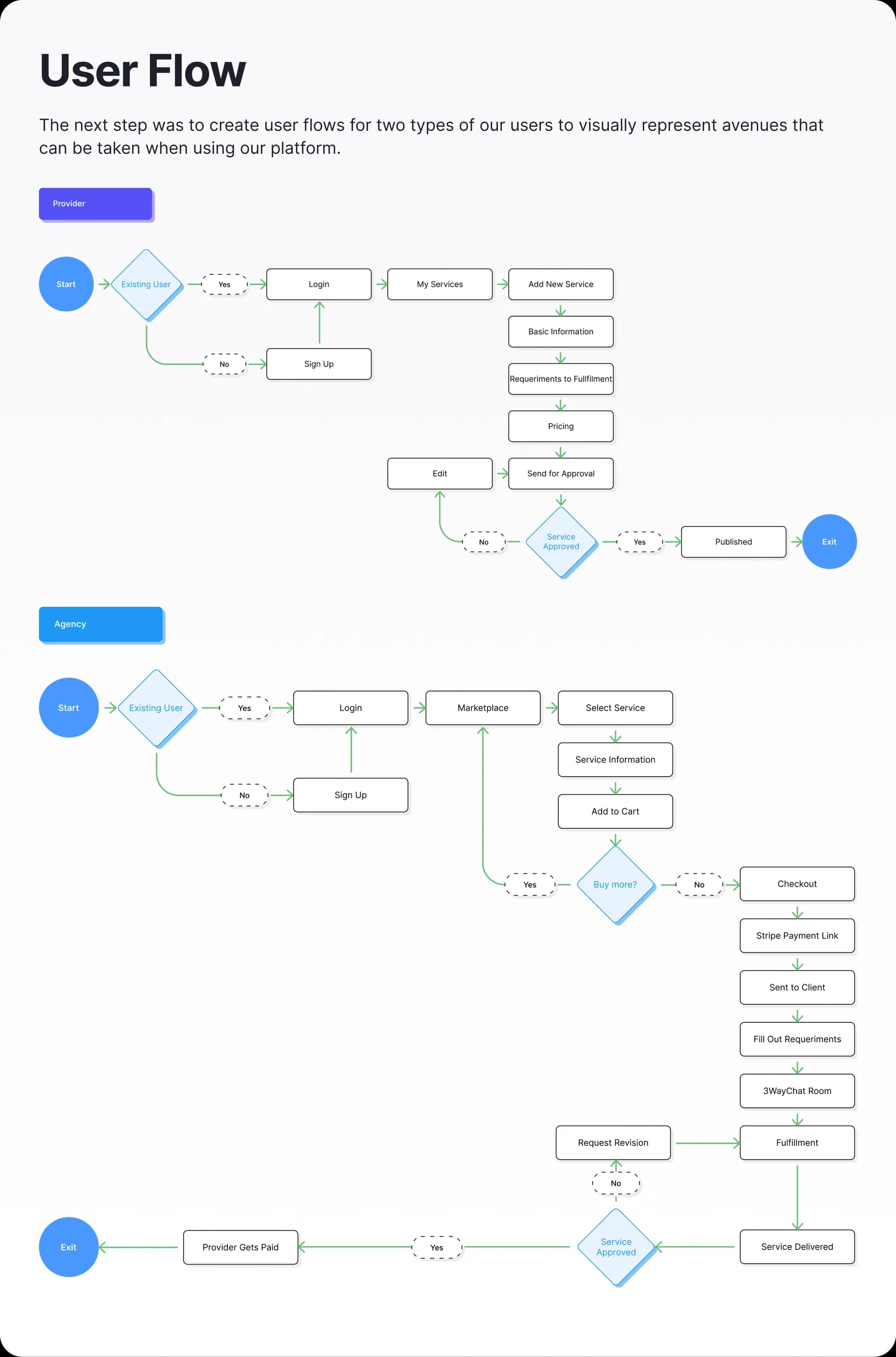 Provider and agency user flows including approval and payment link paths