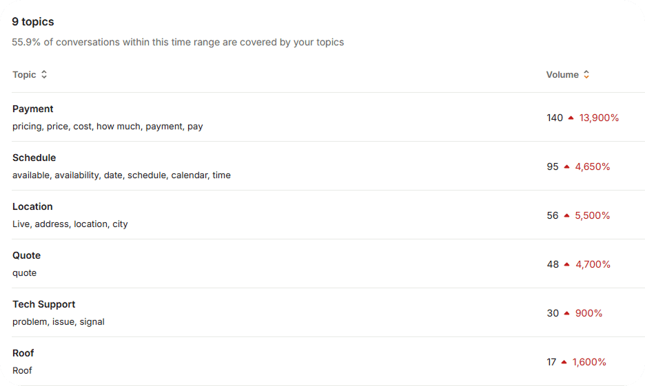 Intercom topics table showing recurring customer questions around payment, scheduling, location, quote, and related issues