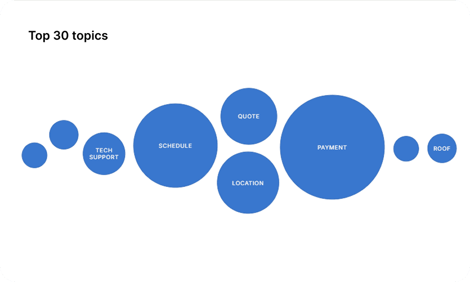 Intercom bubble chart visualizing topic volume for payment, schedule, location, quote, roof, and tech support