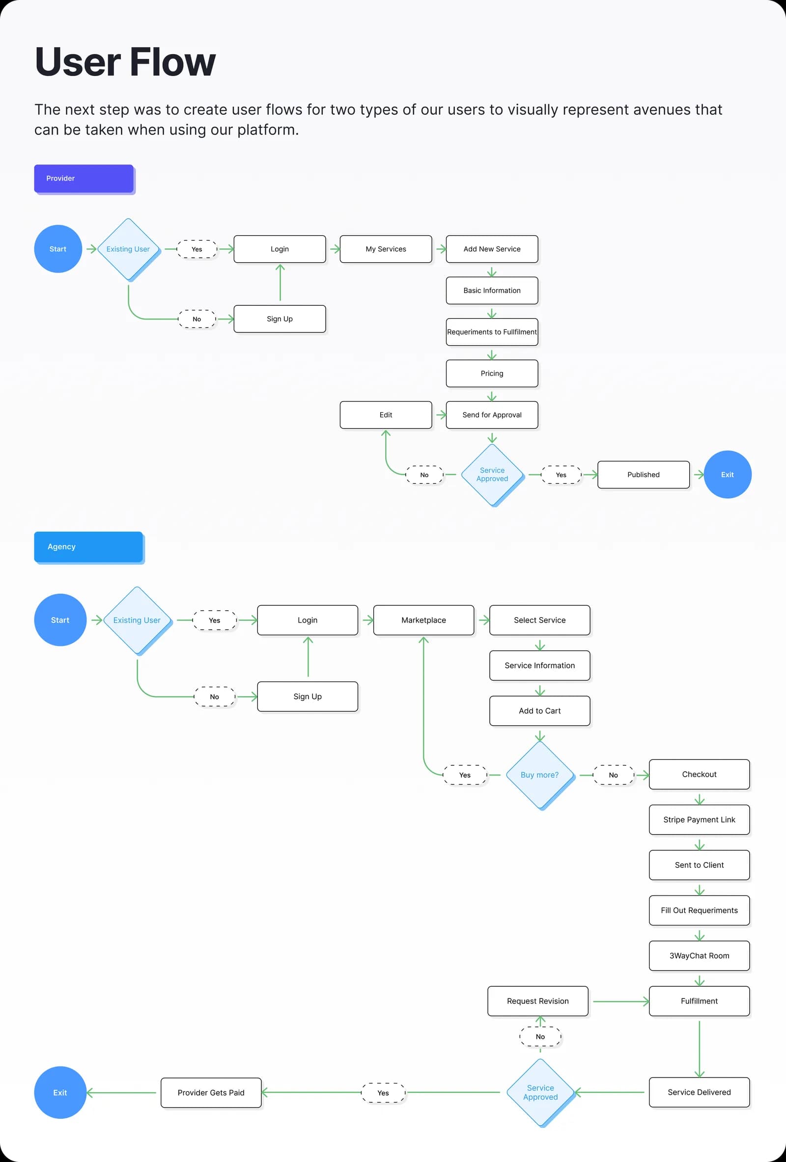 Provider and agency user flows, including approval and payment link paths