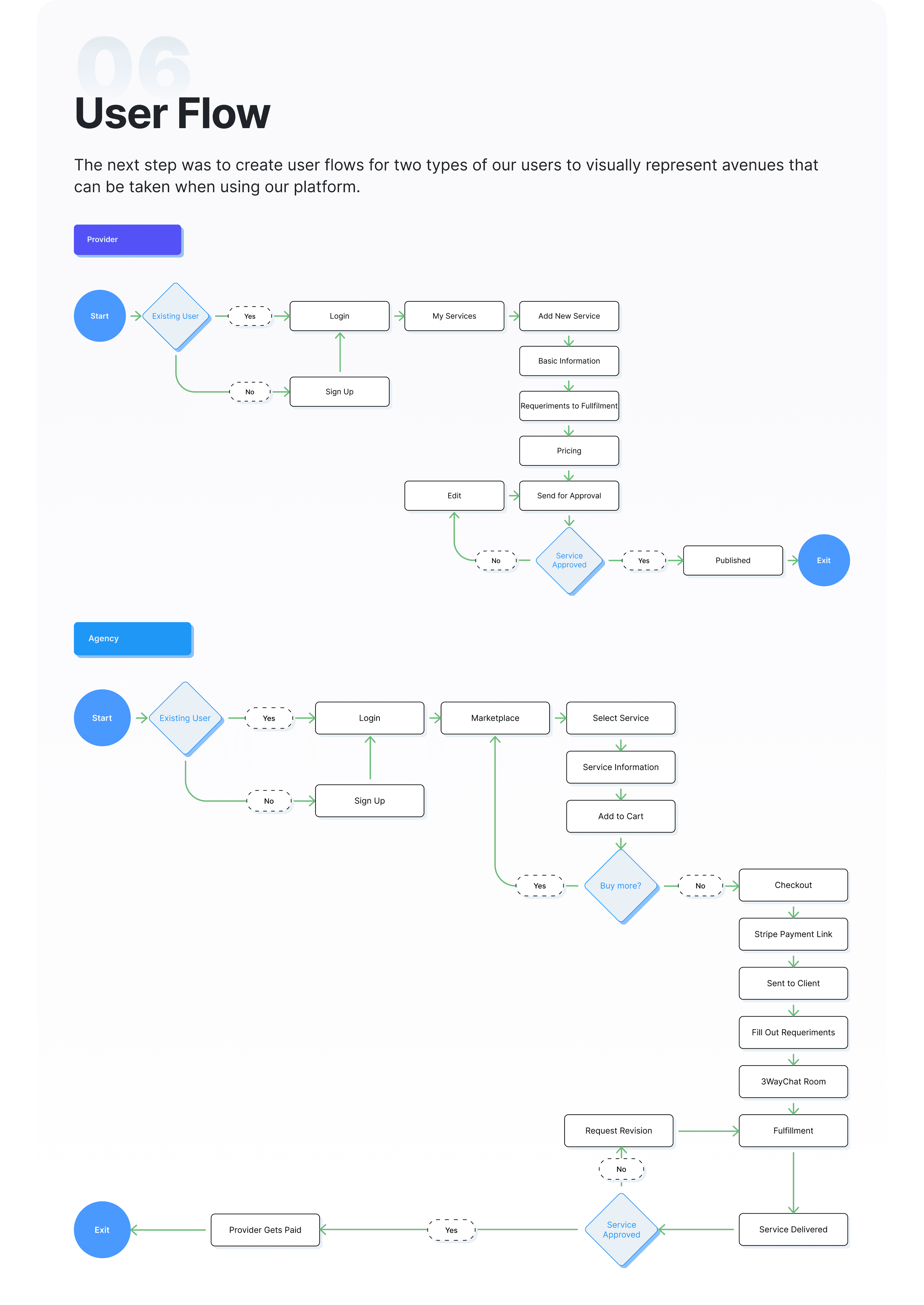AgencyHub provider and agency user flows